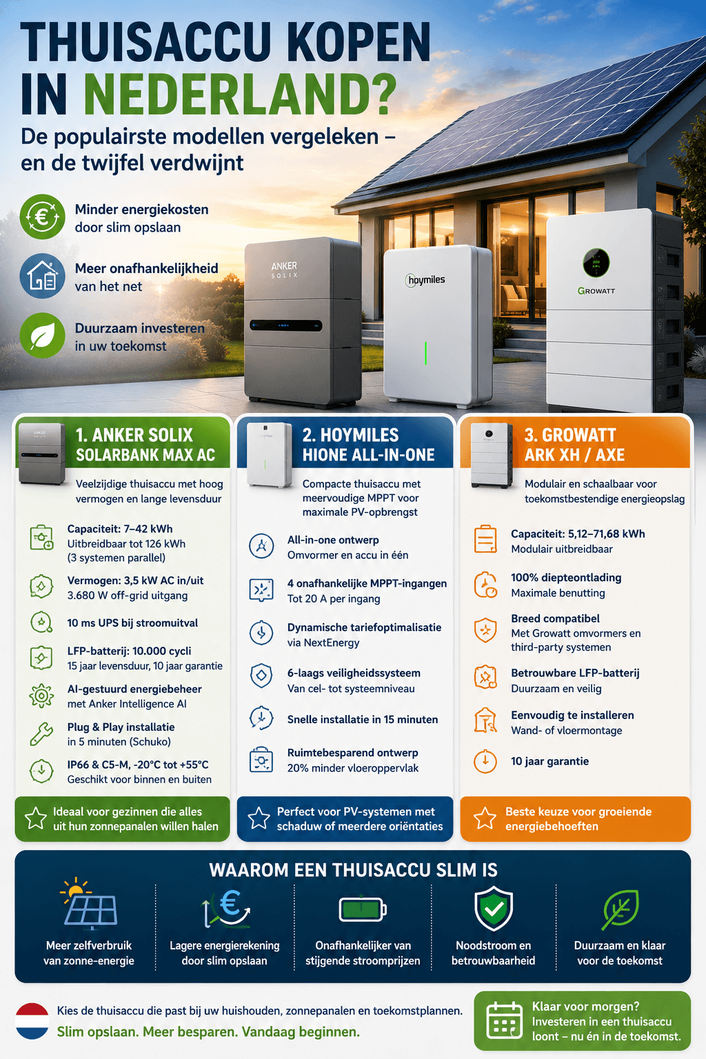 Thuisbatterijen vergeleken: welk type verlaagt uw energiekosten het meest?